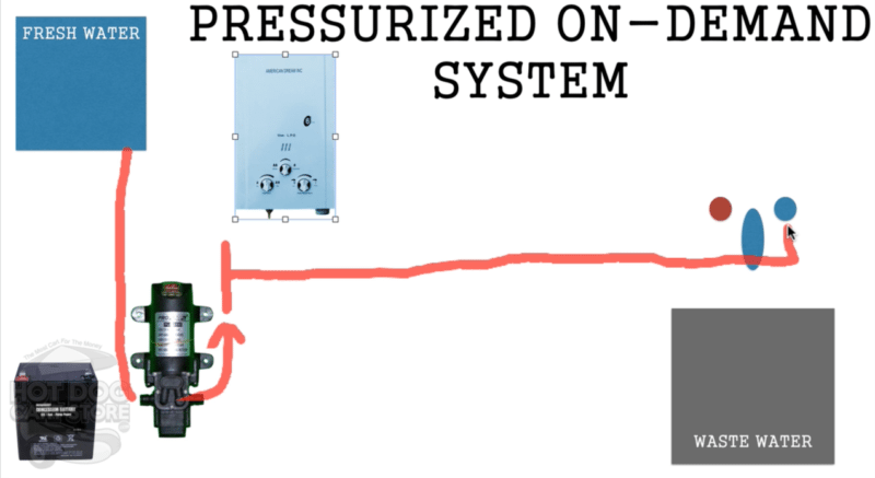 pressurized hot dog cart water system